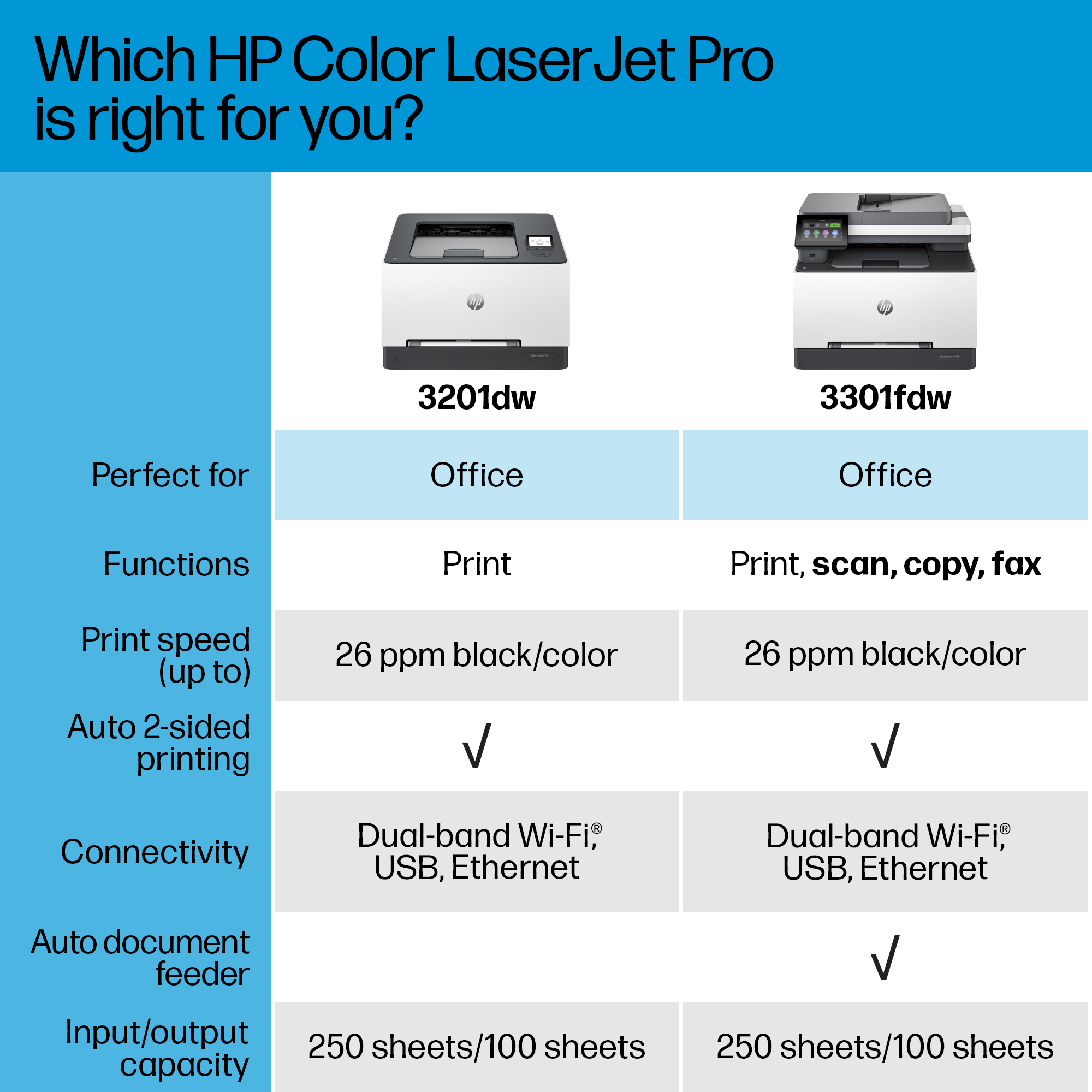 Which HP color laserjet pro is right for you? compare versus 3201dw